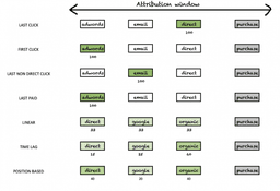 The Role of Attribution in Online Advertising